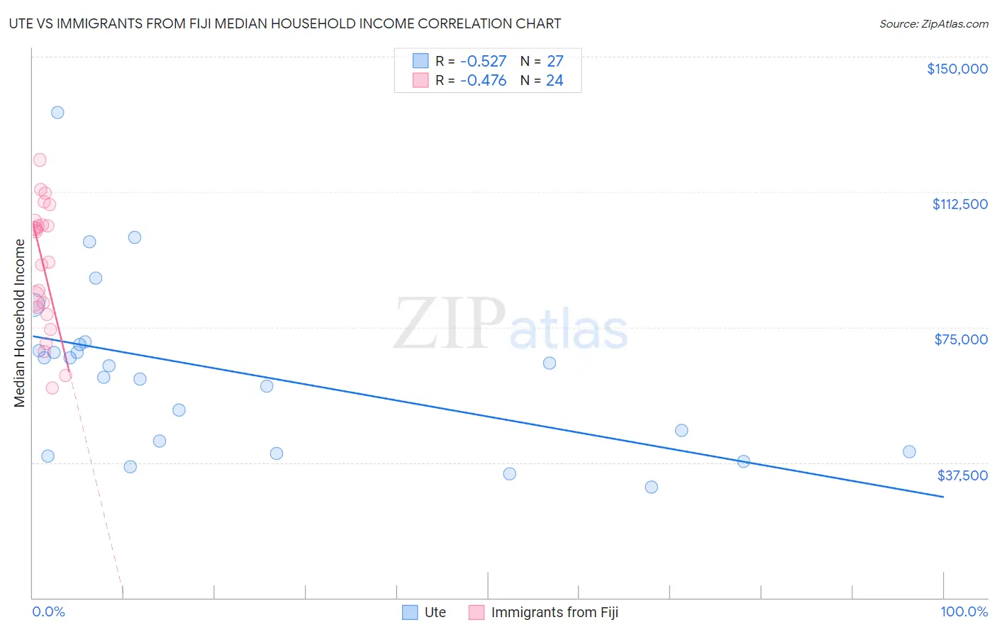 Ute vs Immigrants from Fiji Median Household Income
