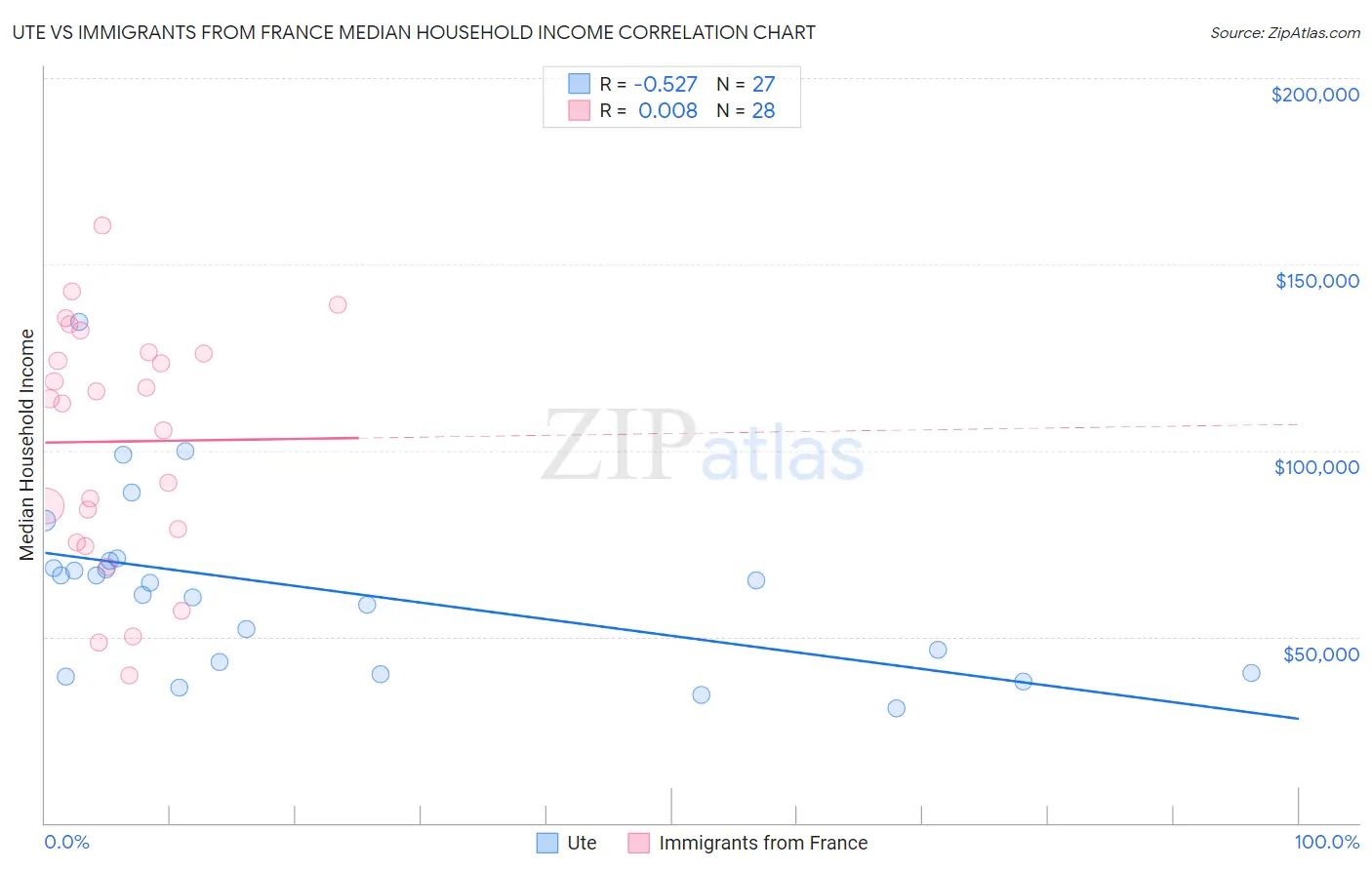 Ute vs Immigrants from France Median Household Income