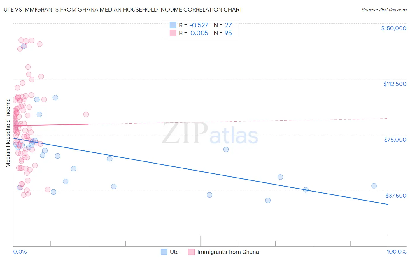 Ute vs Immigrants from Ghana Median Household Income