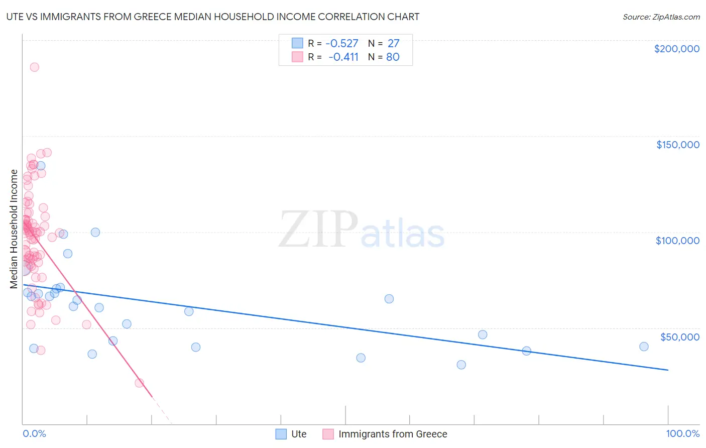 Ute vs Immigrants from Greece Median Household Income