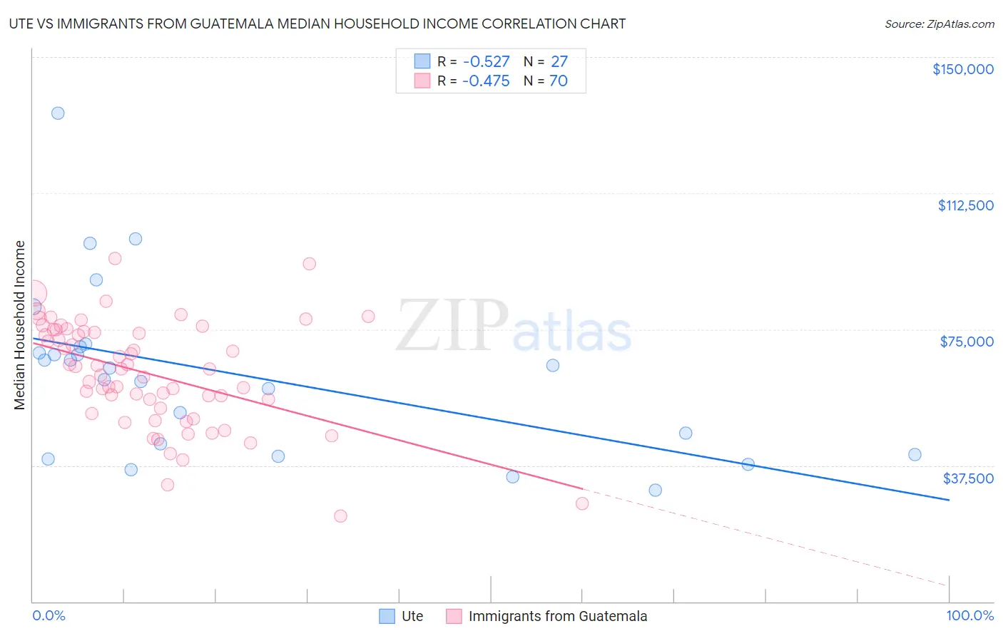 Ute vs Immigrants from Guatemala Median Household Income