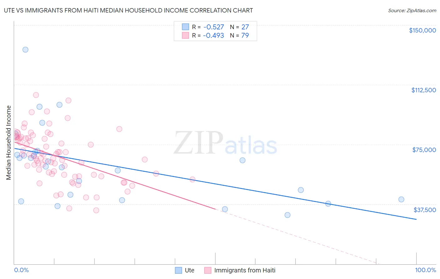 Ute vs Immigrants from Haiti Median Household Income