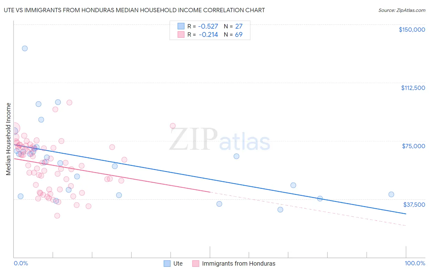 Ute vs Immigrants from Honduras Median Household Income