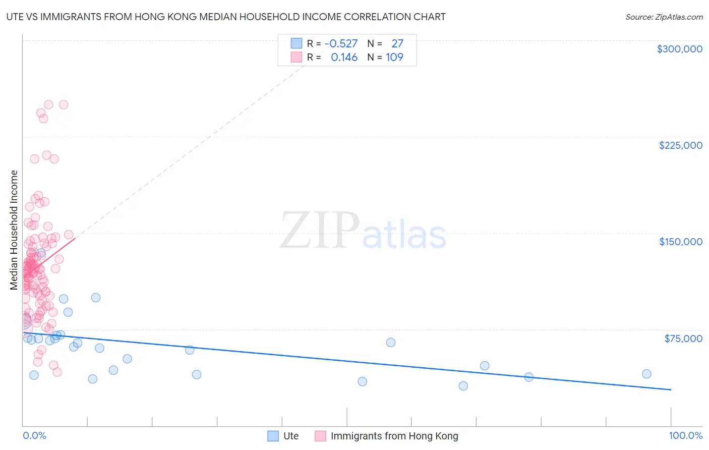 Ute vs Immigrants from Hong Kong Median Household Income