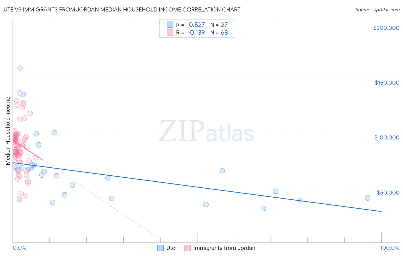 Ute vs Immigrants from Jordan Median Household Income