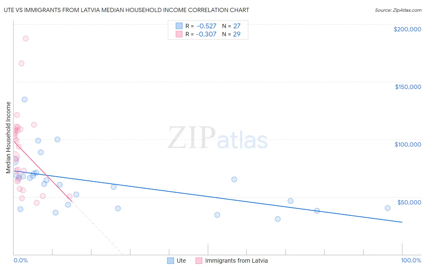 Ute vs Immigrants from Latvia Median Household Income