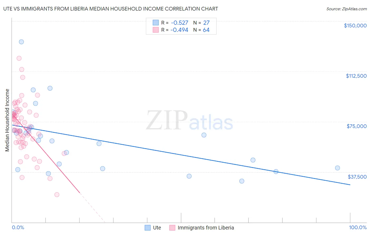 Ute vs Immigrants from Liberia Median Household Income