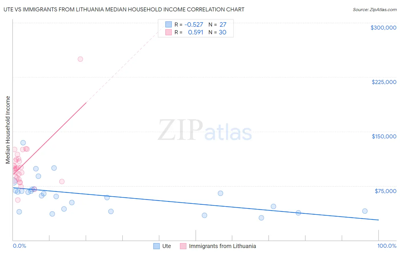 Ute vs Immigrants from Lithuania Median Household Income