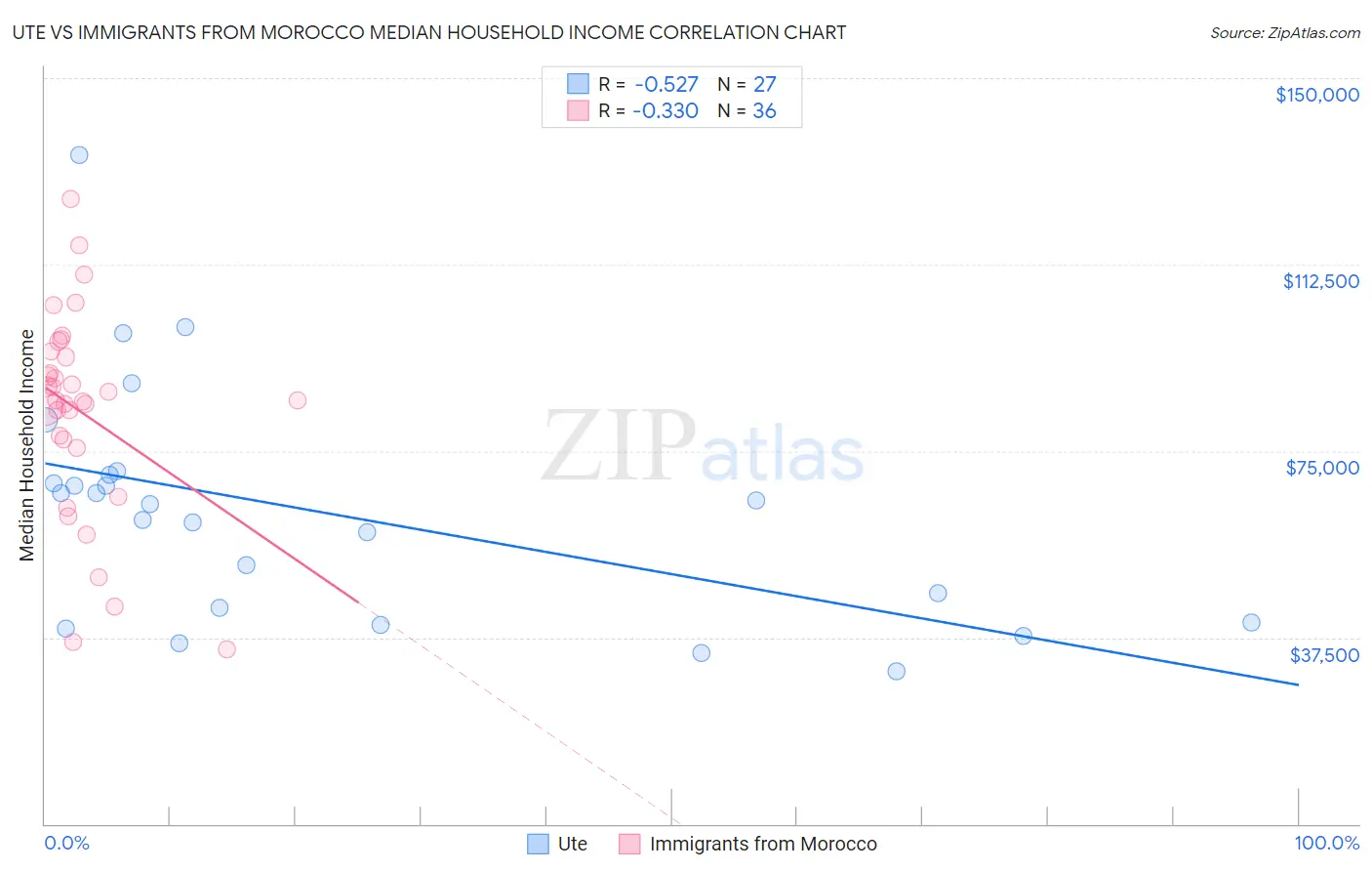 Ute vs Immigrants from Morocco Median Household Income