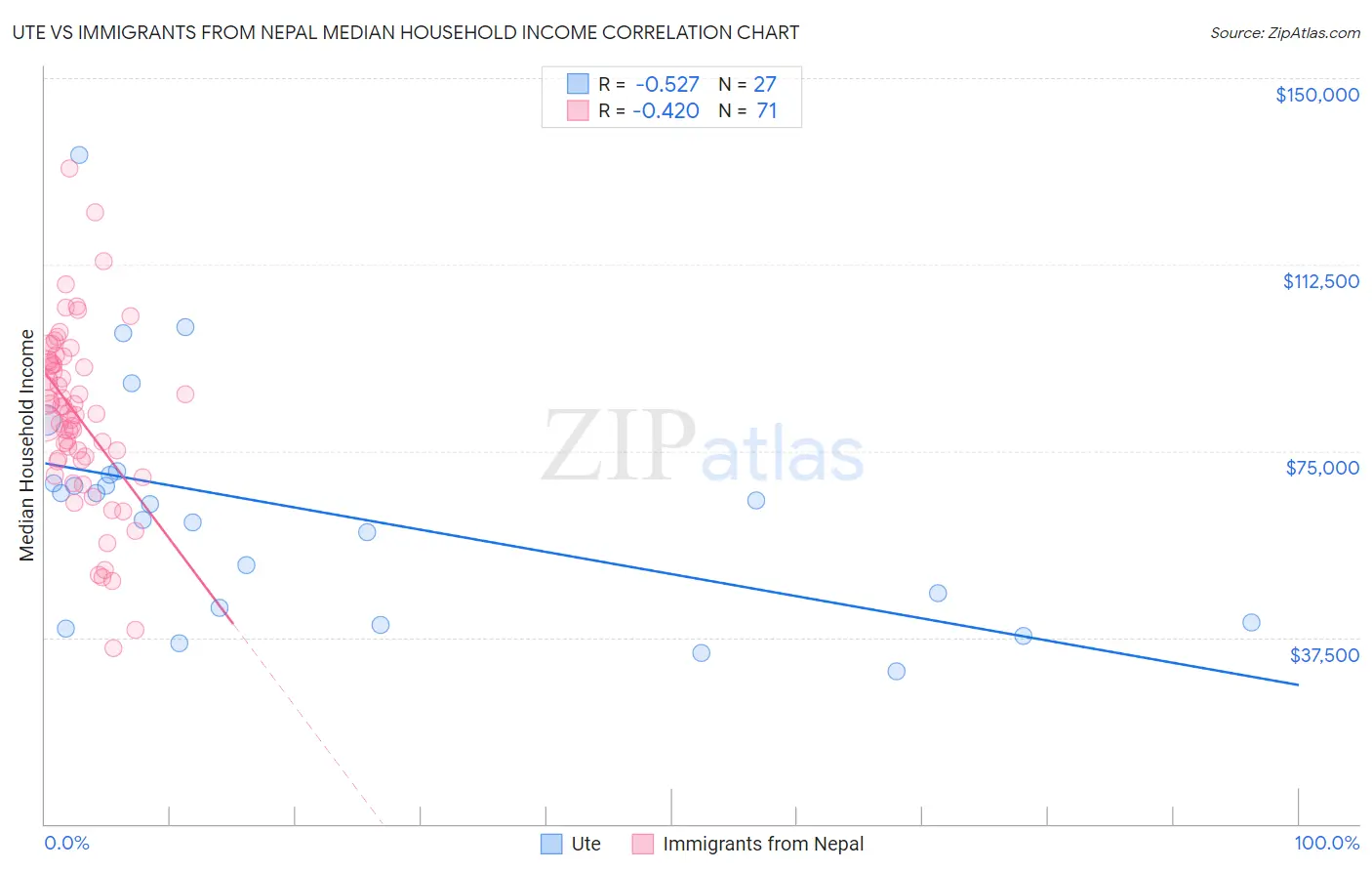 Ute vs Immigrants from Nepal Median Household Income