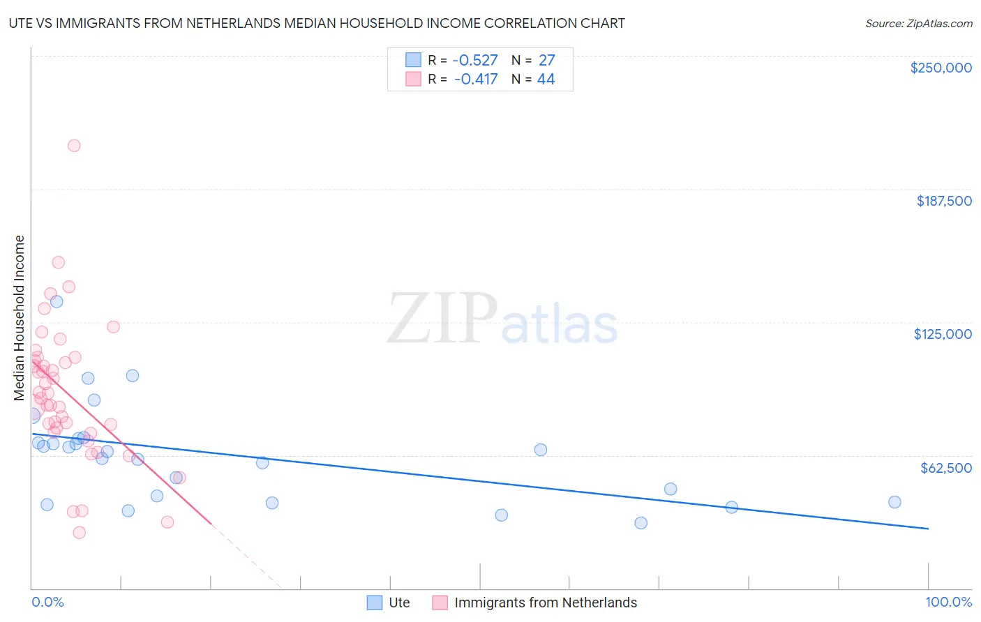 Ute vs Immigrants from Netherlands Median Household Income