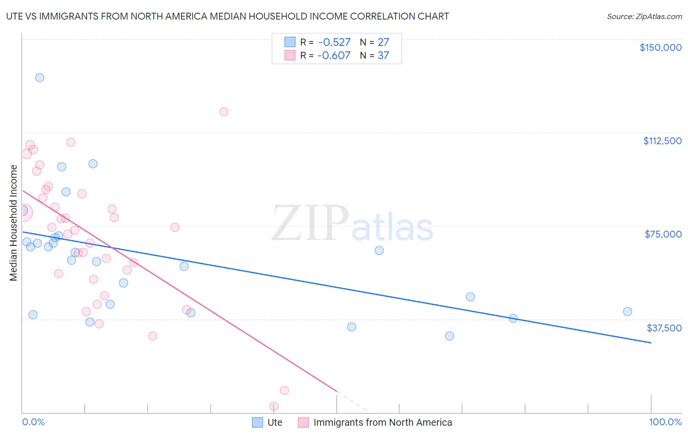 Ute vs Immigrants from North America Median Household Income