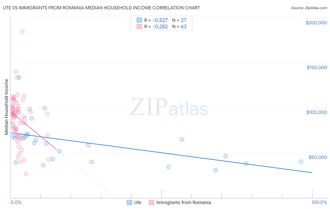 Ute vs Immigrants from Romania Median Household Income
