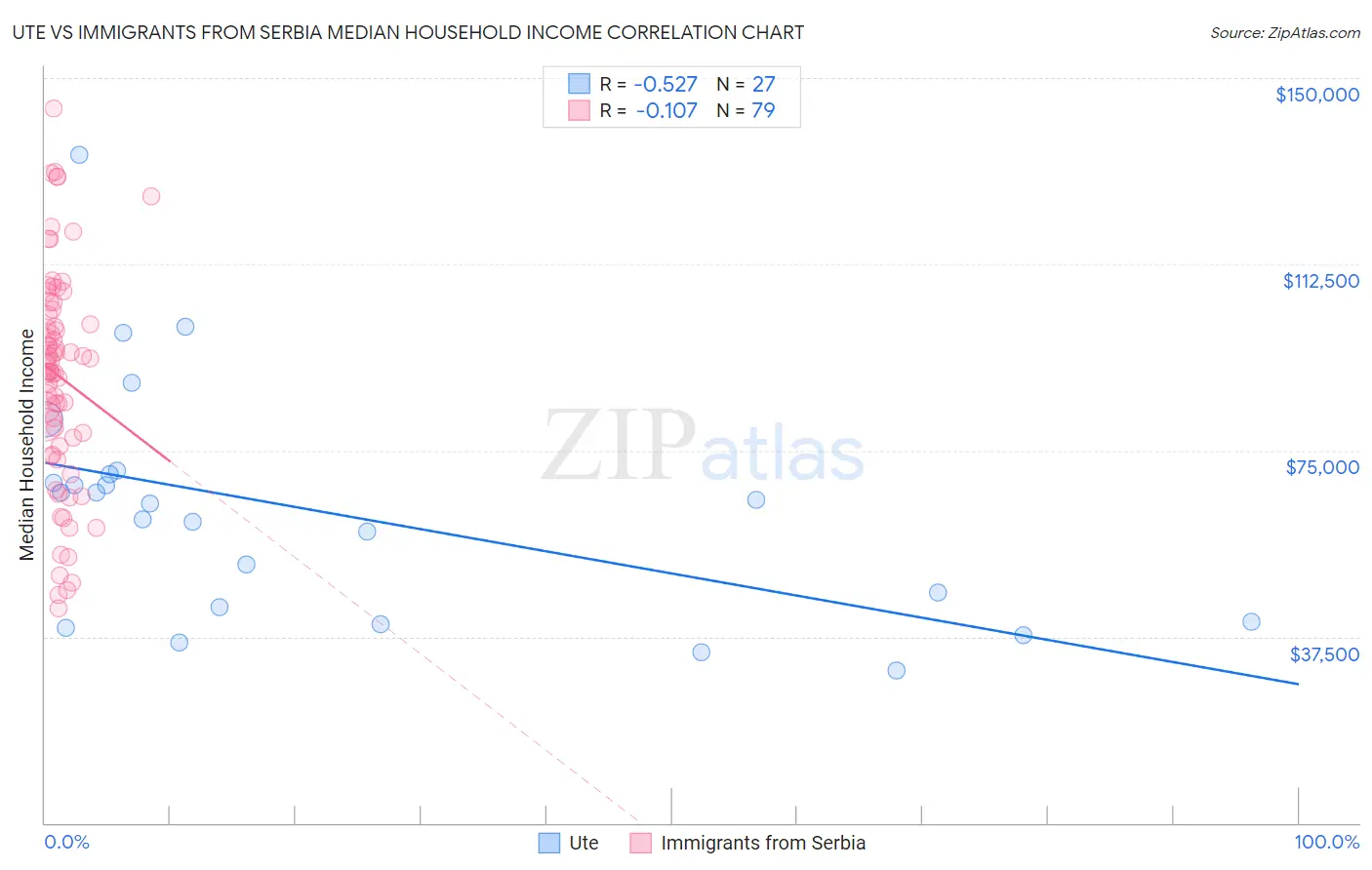 Ute vs Immigrants from Serbia Median Household Income