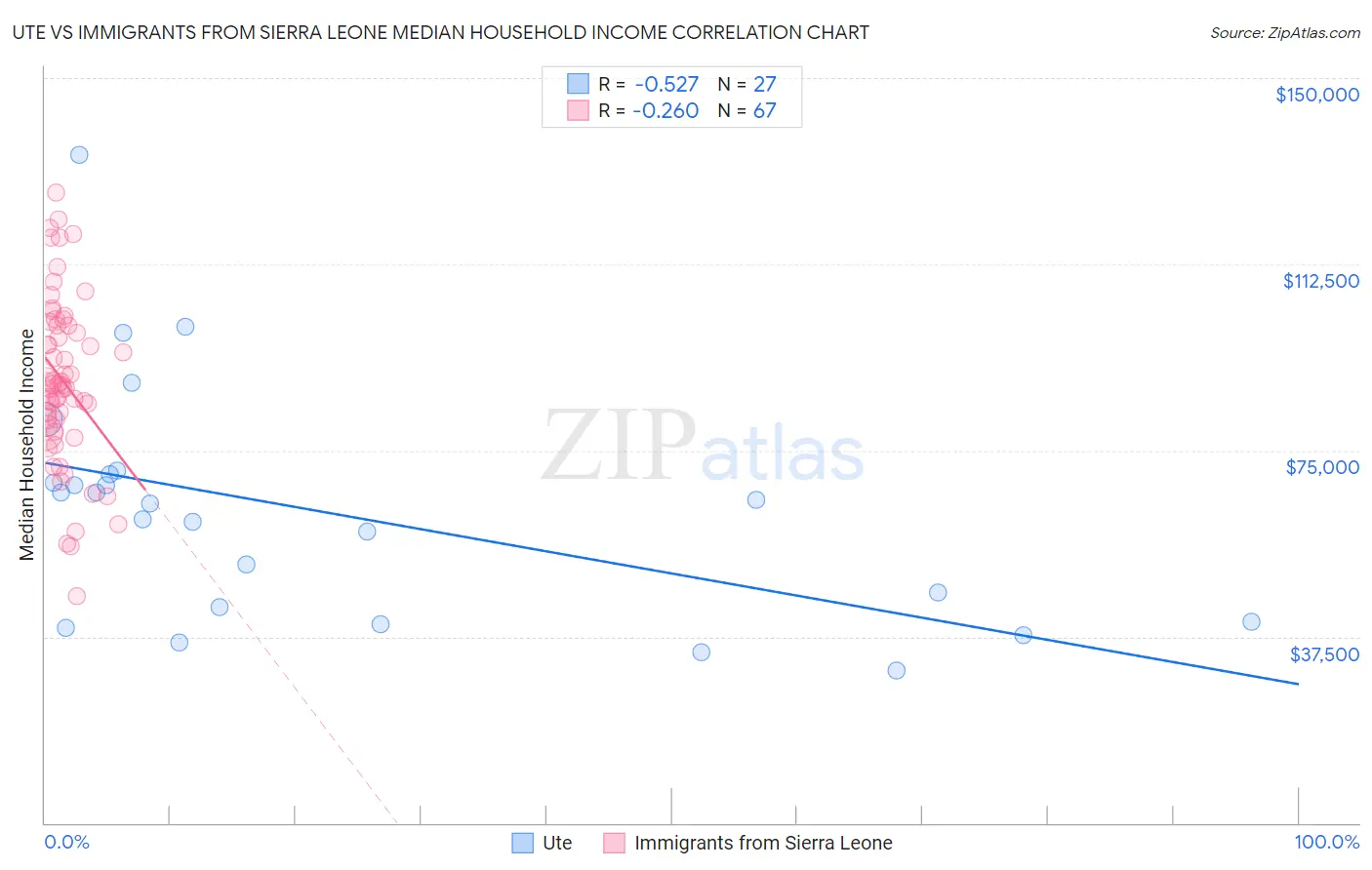 Ute vs Immigrants from Sierra Leone Median Household Income