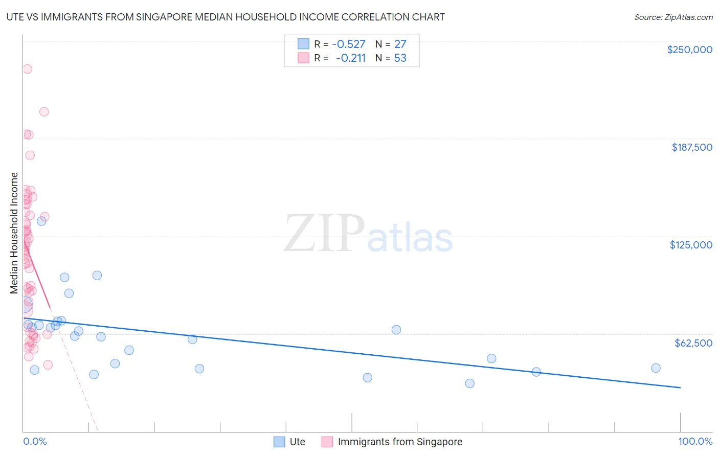 Ute vs Immigrants from Singapore Median Household Income