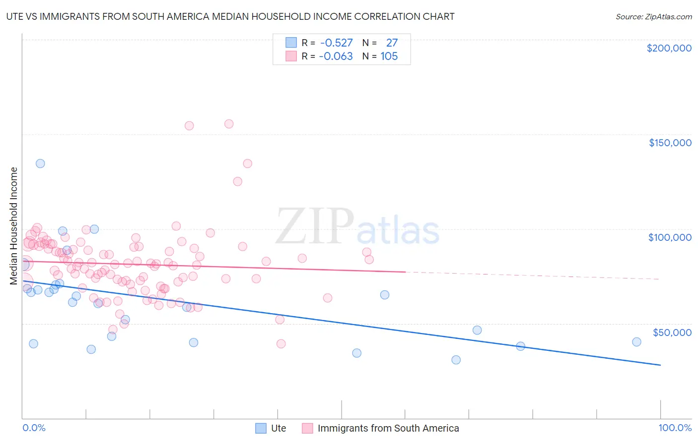 Ute vs Immigrants from South America Median Household Income