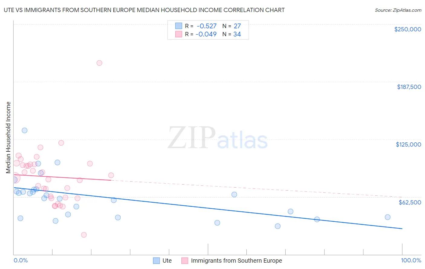 Ute vs Immigrants from Southern Europe Median Household Income