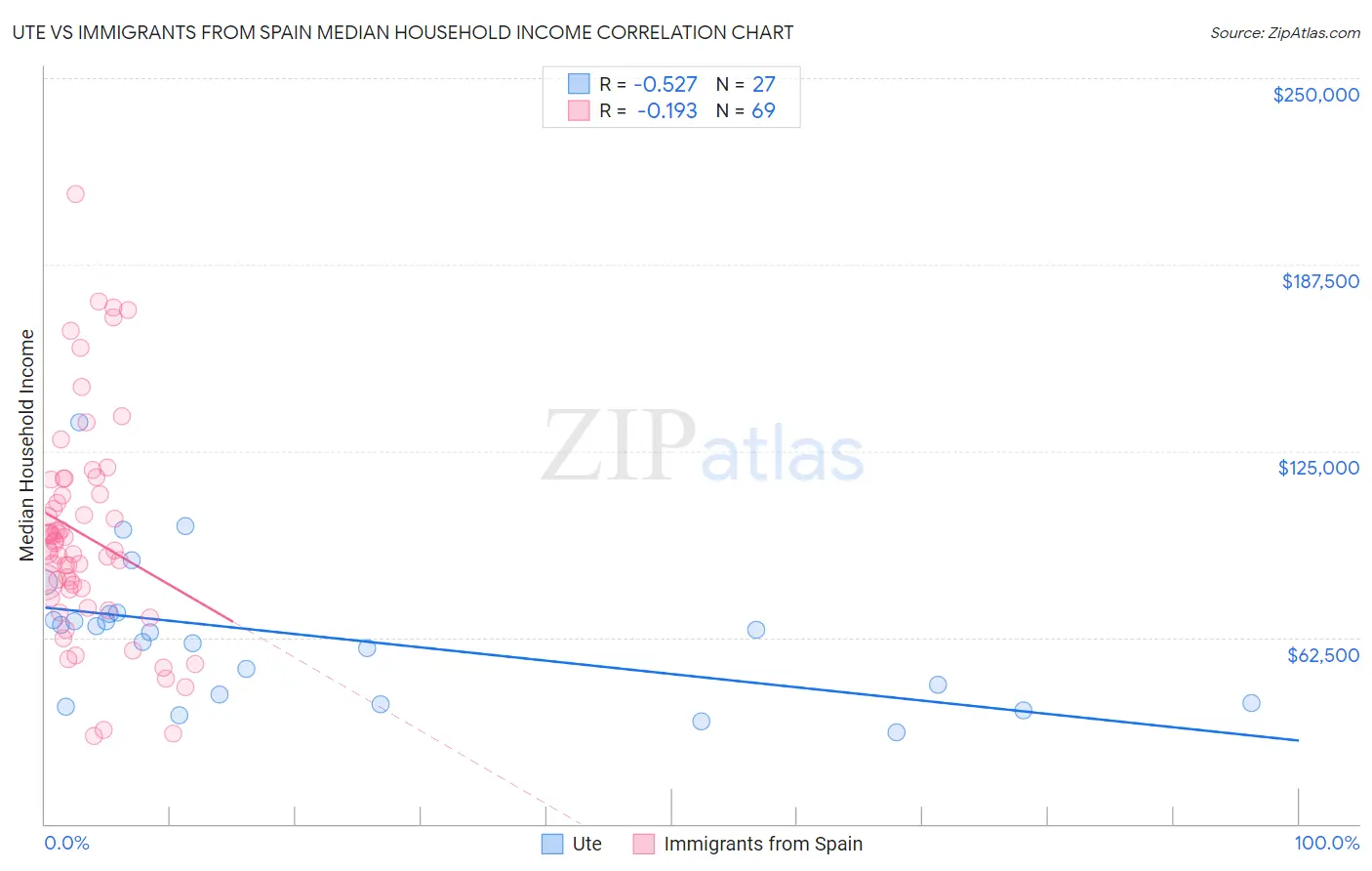 Ute vs Immigrants from Spain Median Household Income