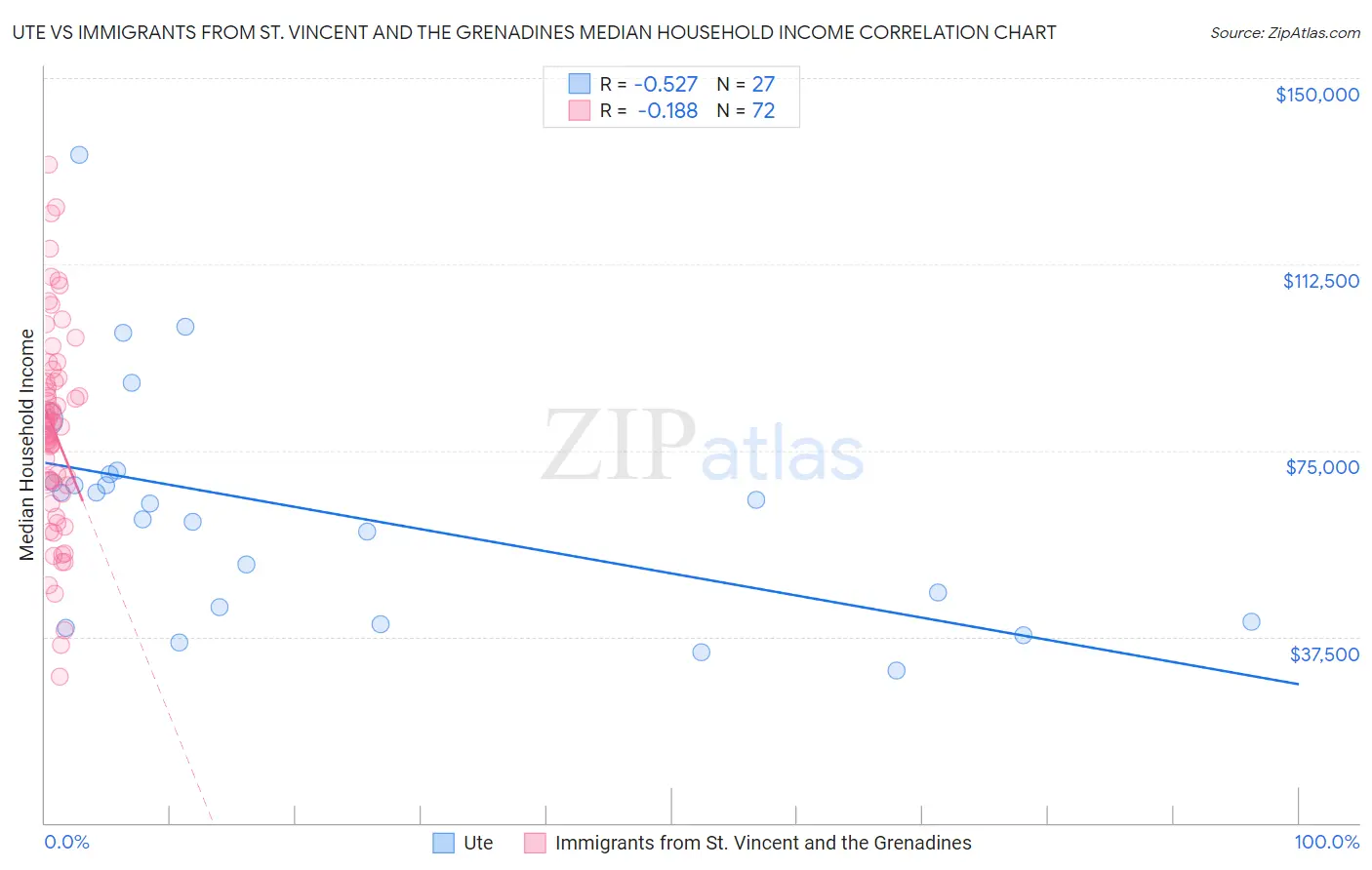 Ute vs Immigrants from St. Vincent and the Grenadines Median Household Income