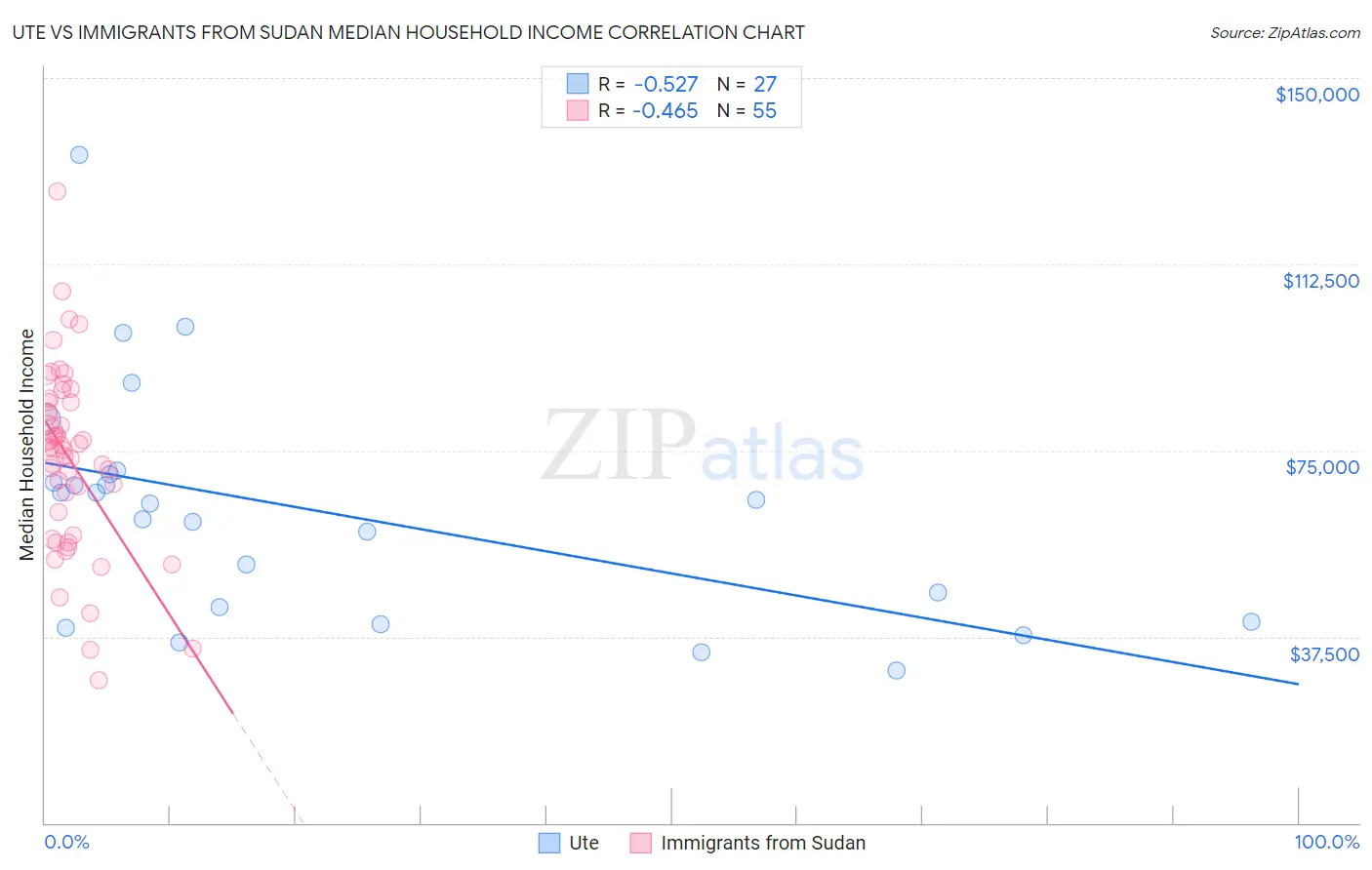 Ute vs Immigrants from Sudan Median Household Income