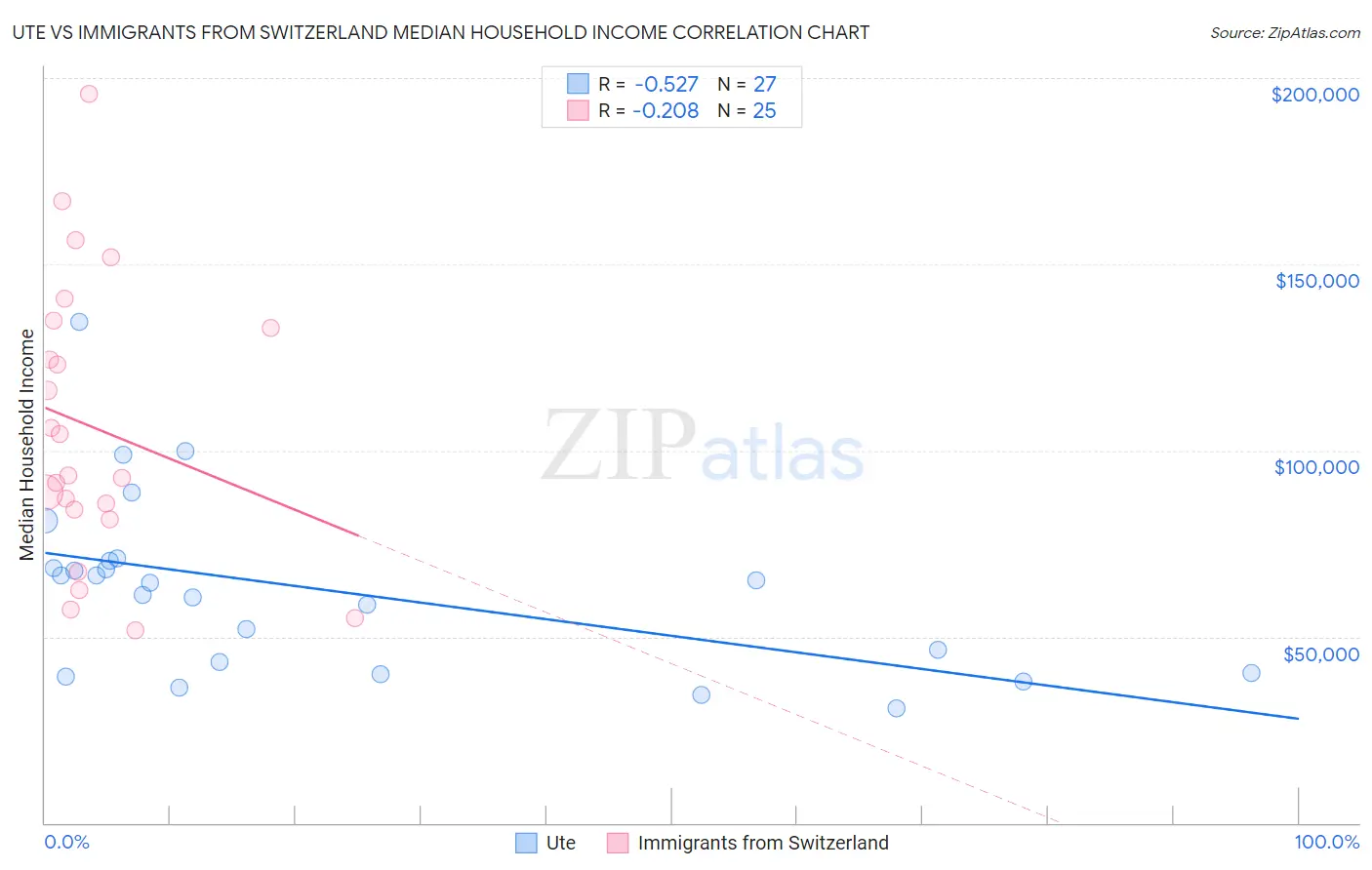 Ute vs Immigrants from Switzerland Median Household Income