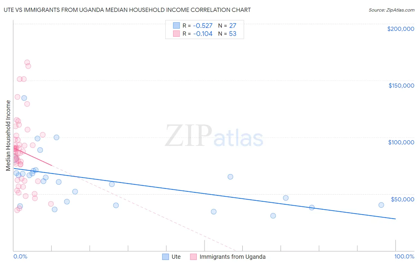 Ute vs Immigrants from Uganda Median Household Income