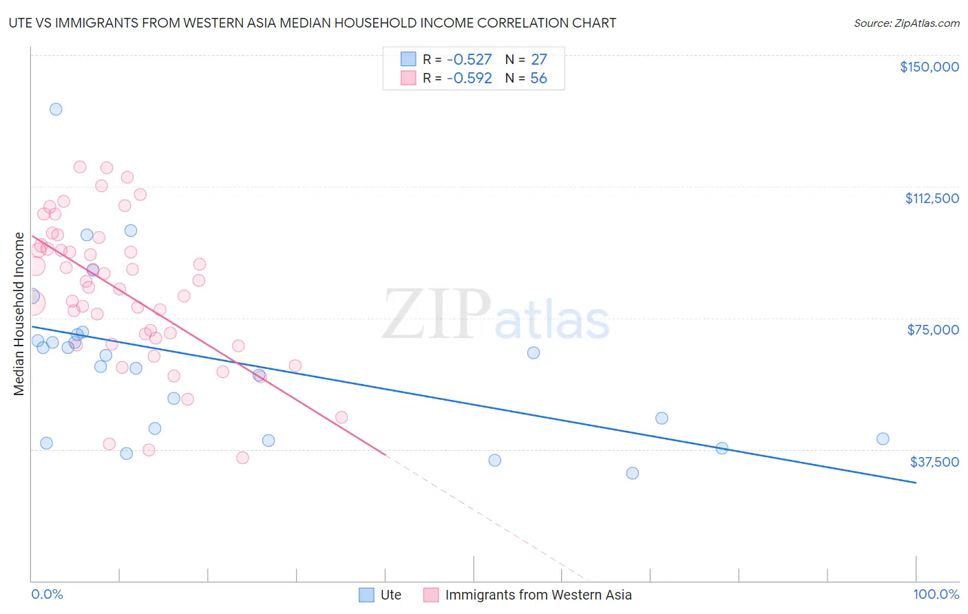 Ute vs Immigrants from Western Asia Median Household Income
