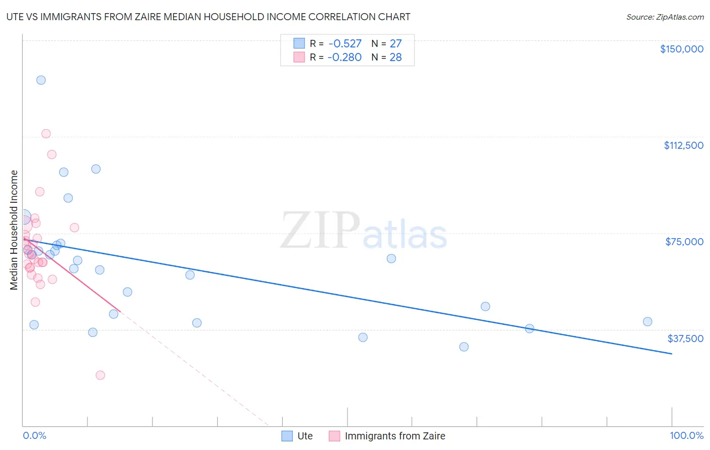 Ute vs Immigrants from Zaire Median Household Income