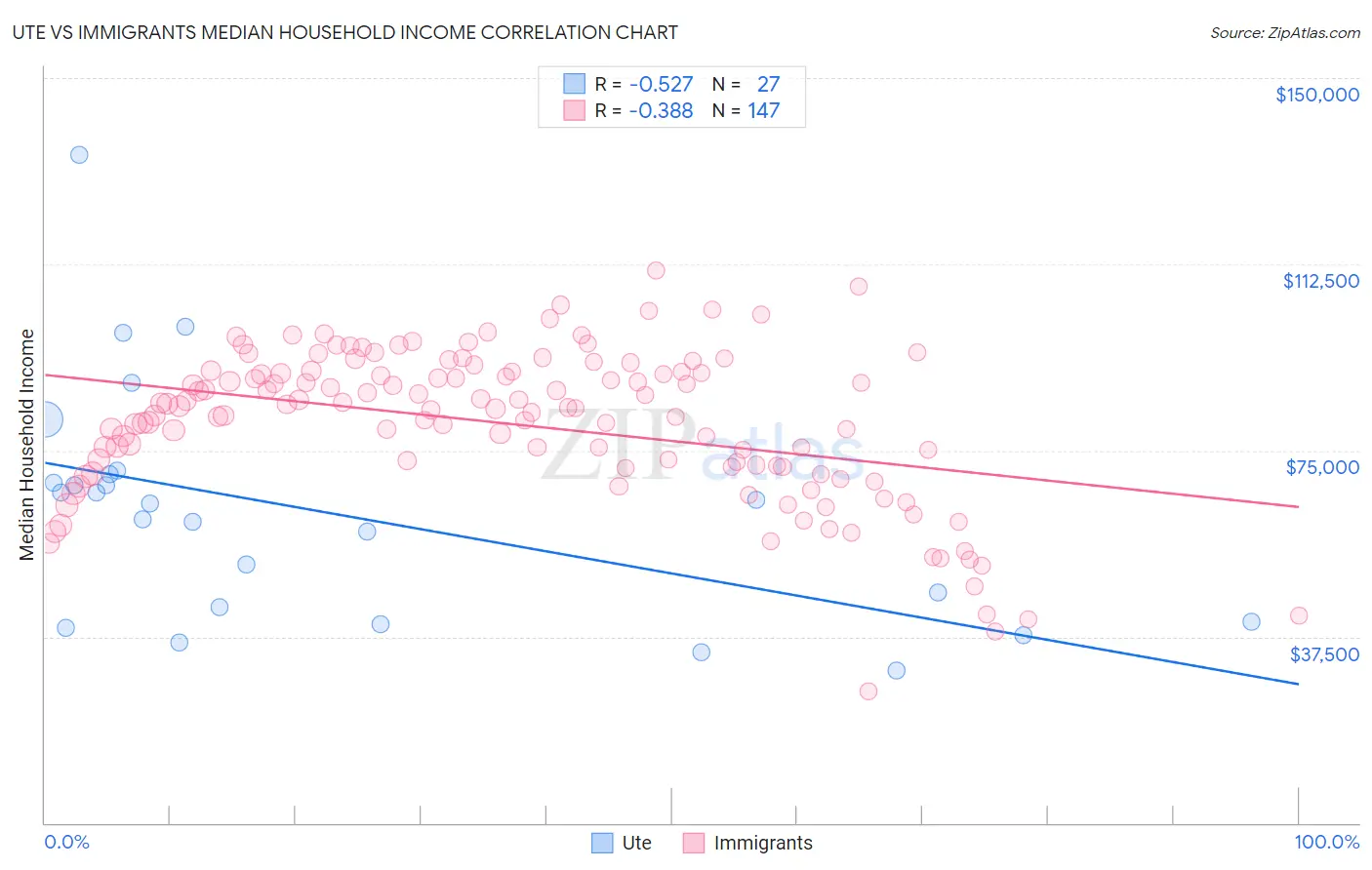 Ute vs Immigrants Median Household Income