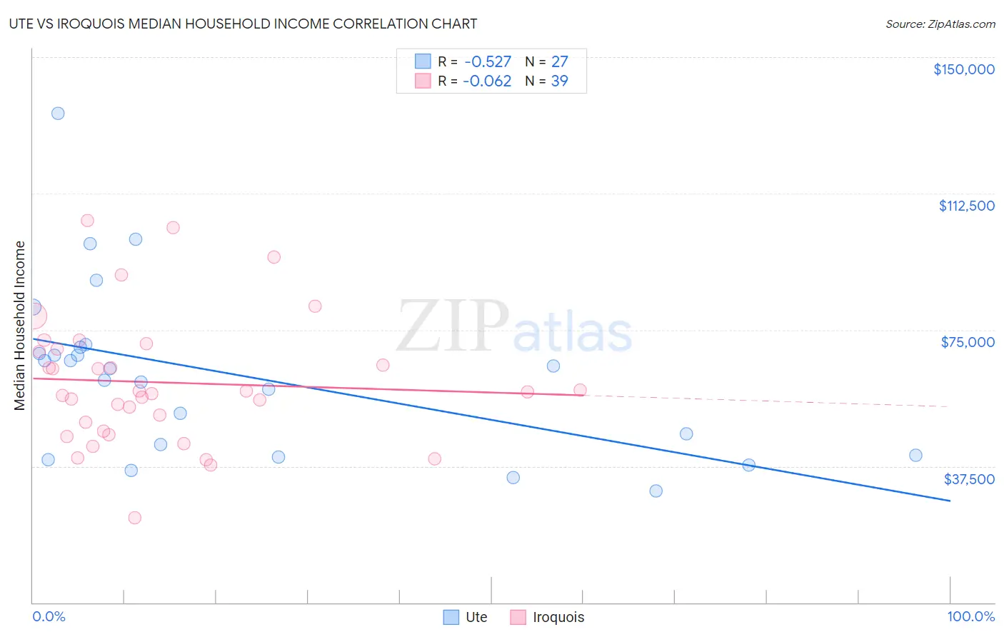 Ute vs Iroquois Median Household Income