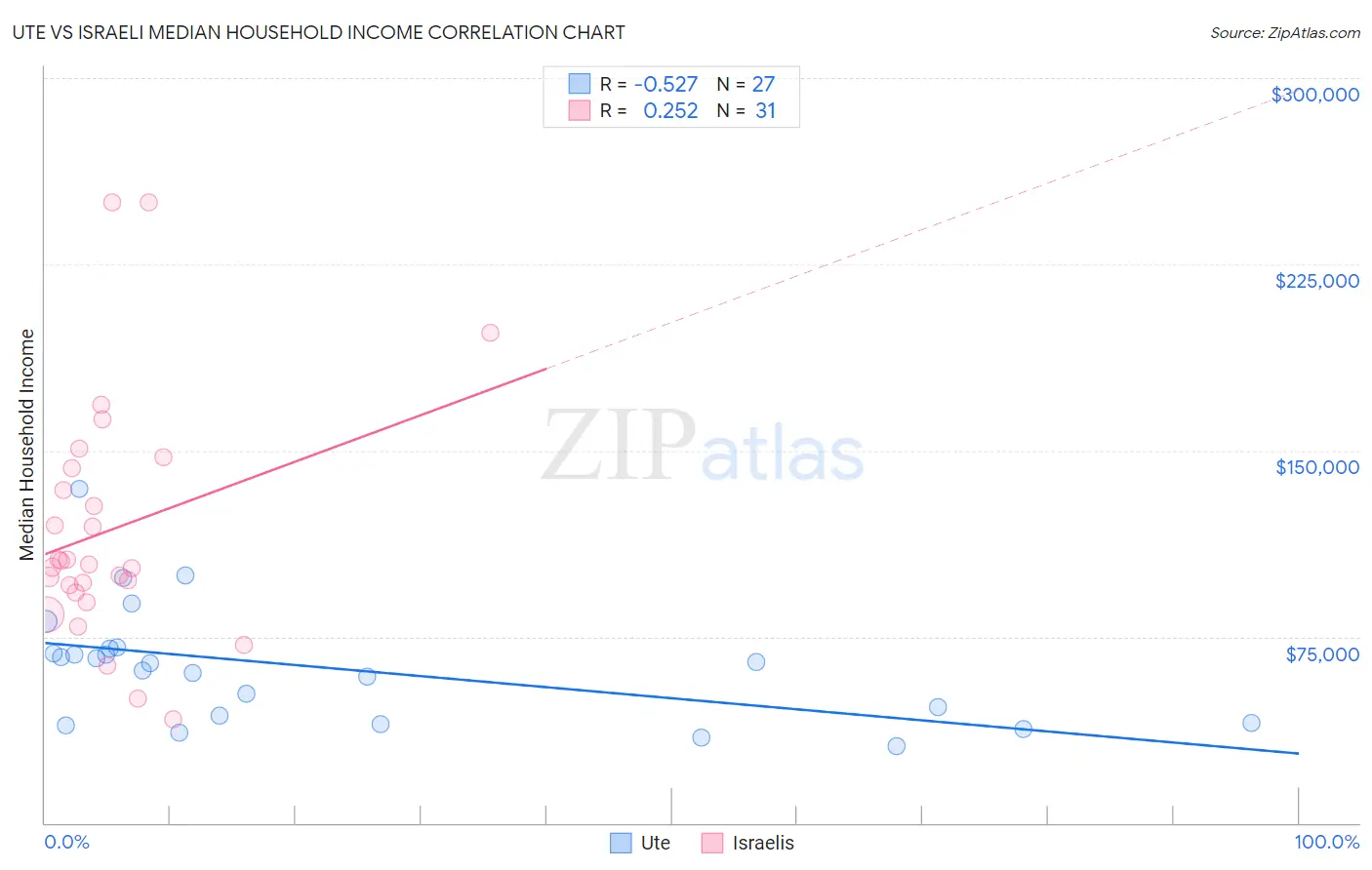 Ute vs Israeli Median Household Income