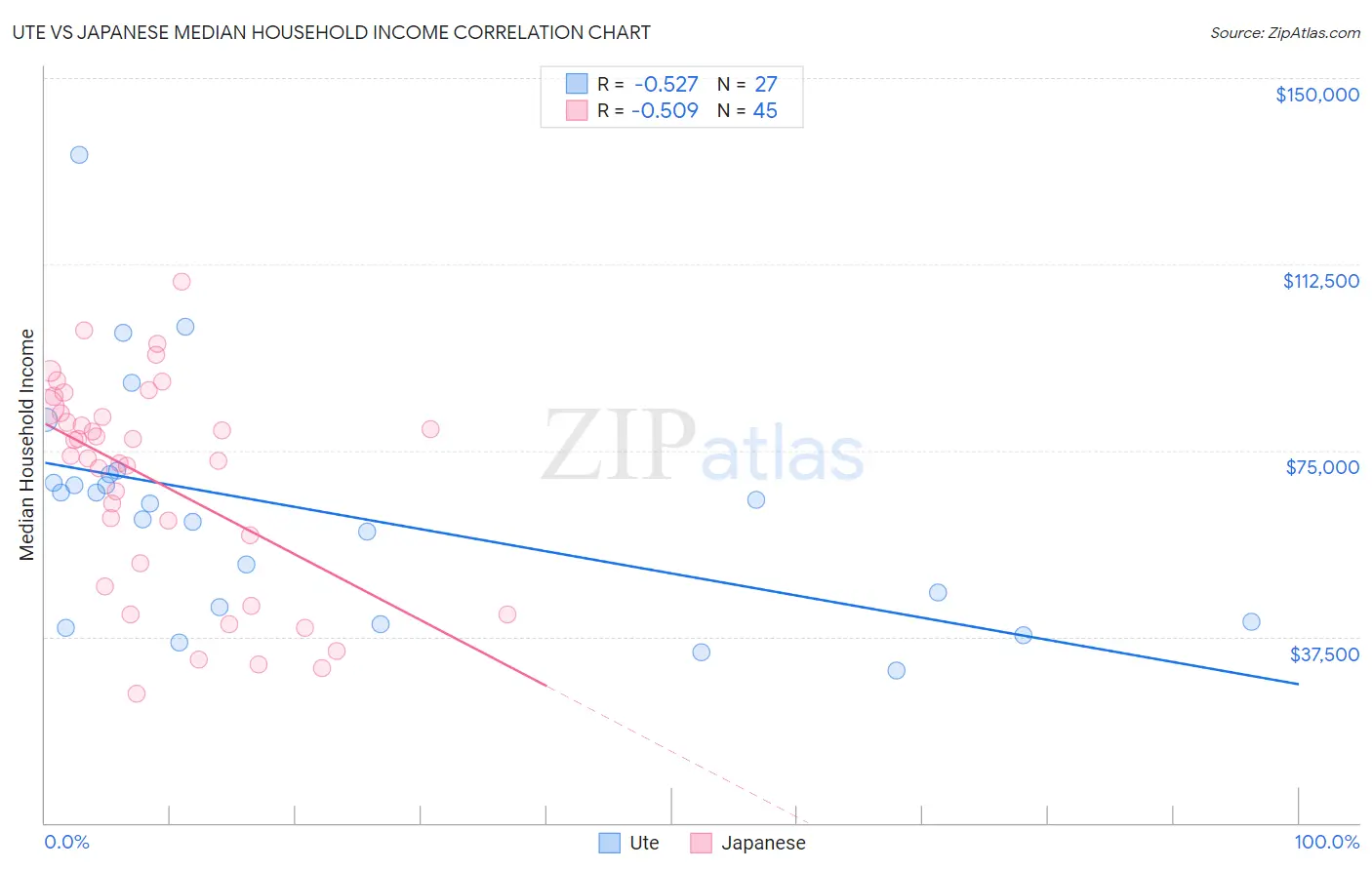 Ute vs Japanese Median Household Income