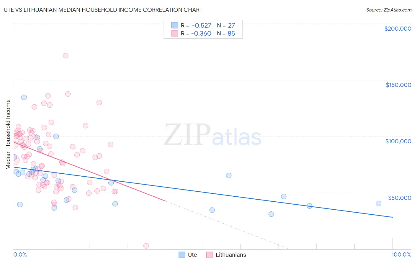 Ute vs Lithuanian Median Household Income