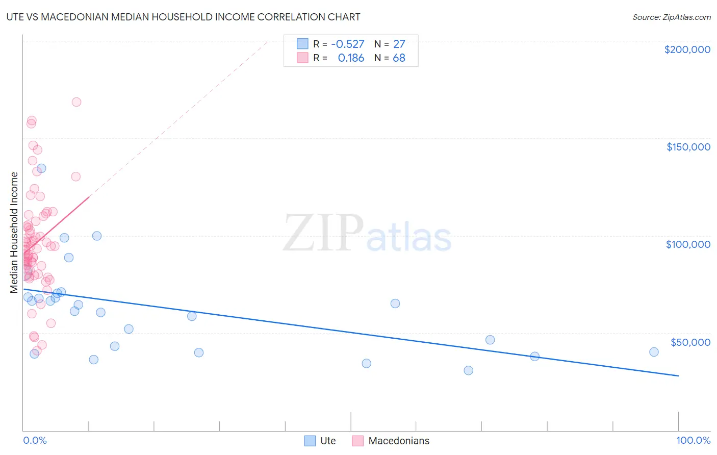 Ute vs Macedonian Median Household Income