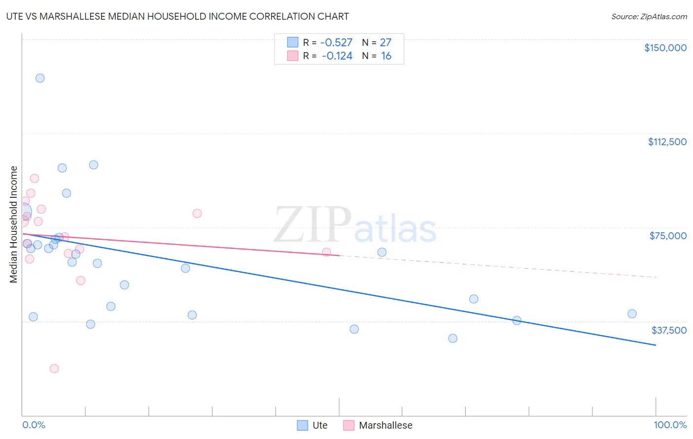 Ute vs Marshallese Median Household Income