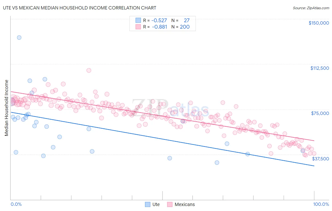 Ute vs Mexican Median Household Income