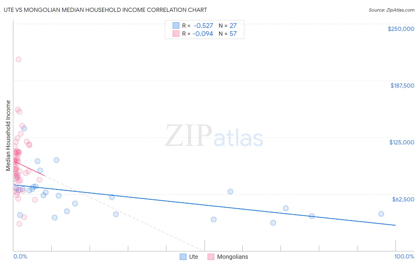 Ute vs Mongolian Median Household Income