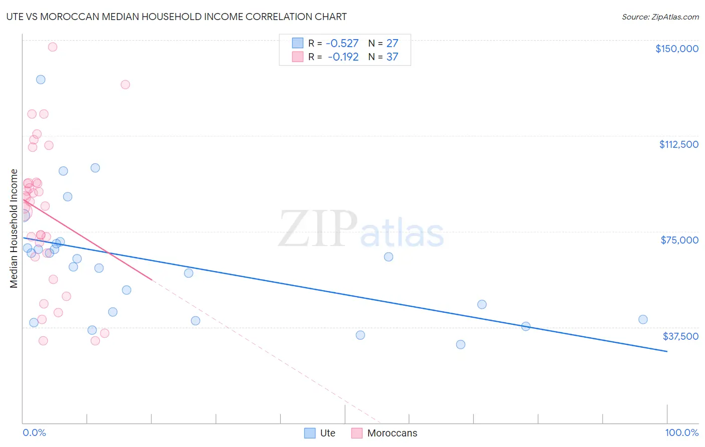 Ute vs Moroccan Median Household Income