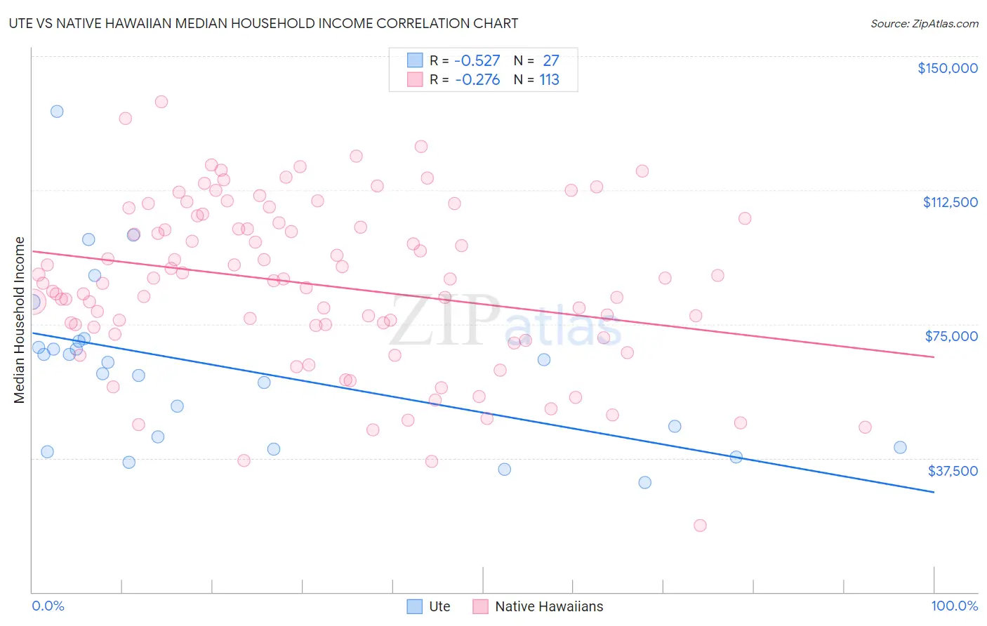 Ute vs Native Hawaiian Median Household Income