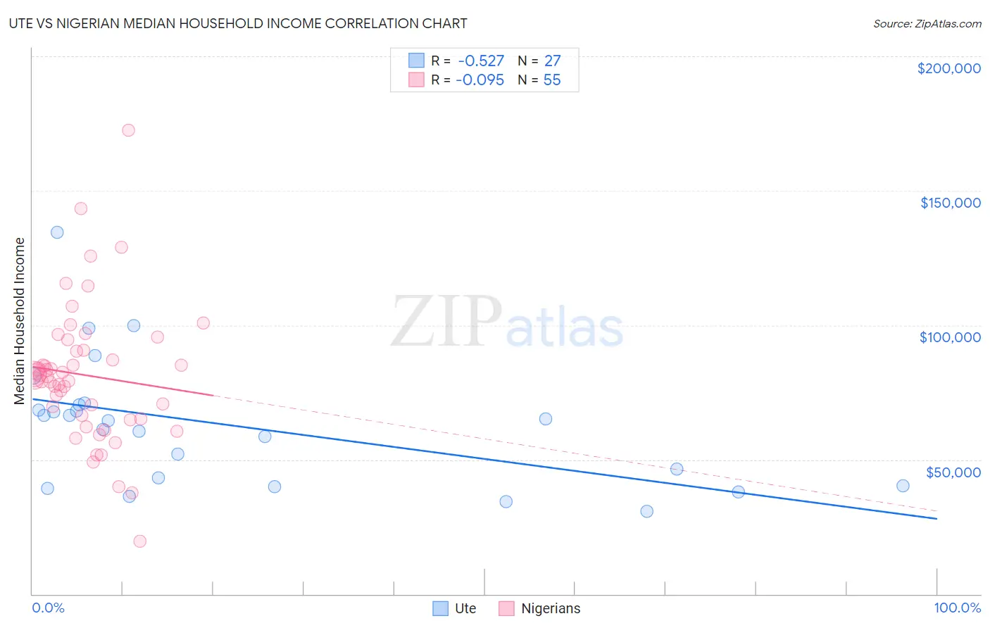 Ute vs Nigerian Median Household Income