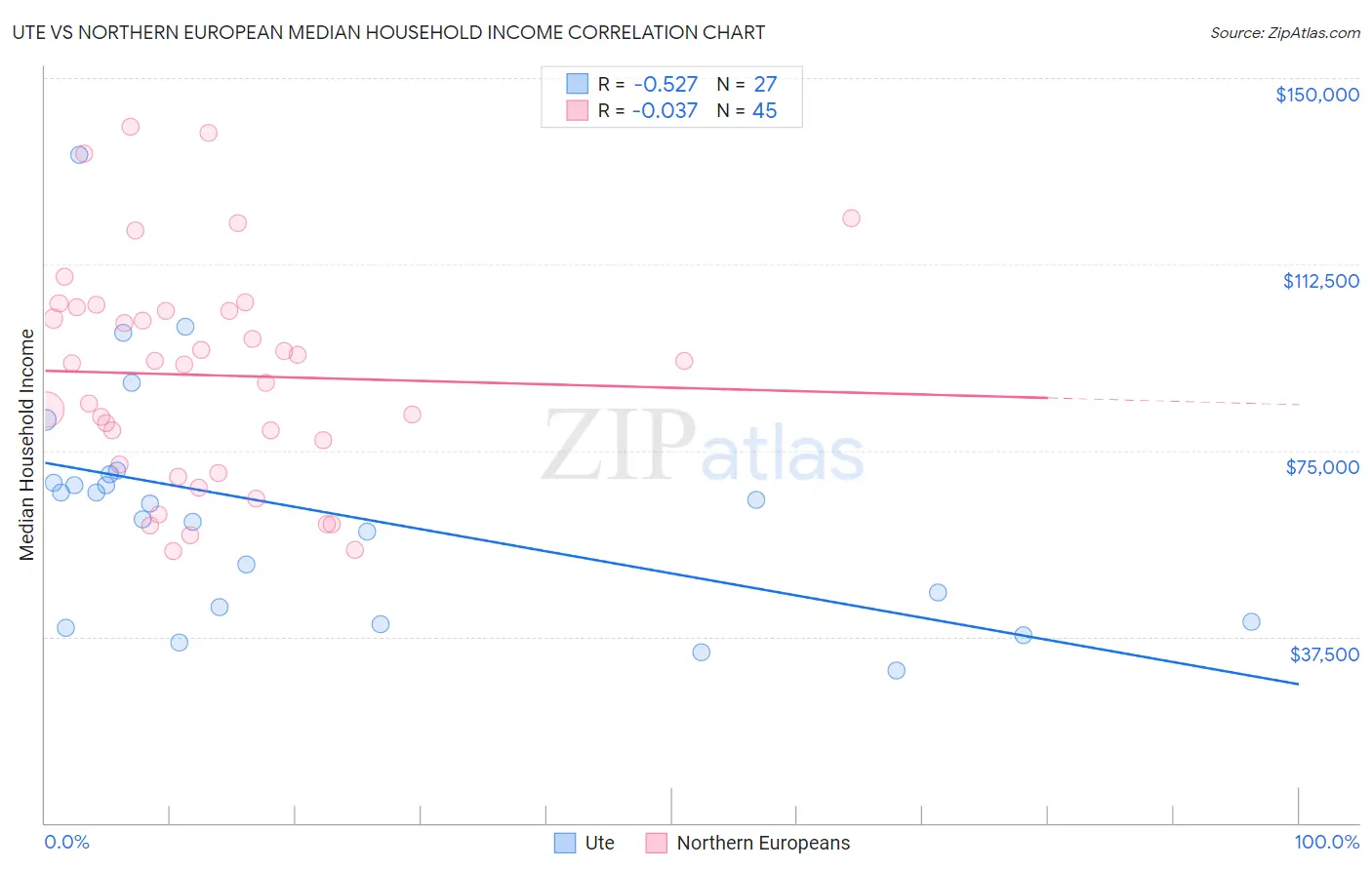 Ute vs Northern European Median Household Income