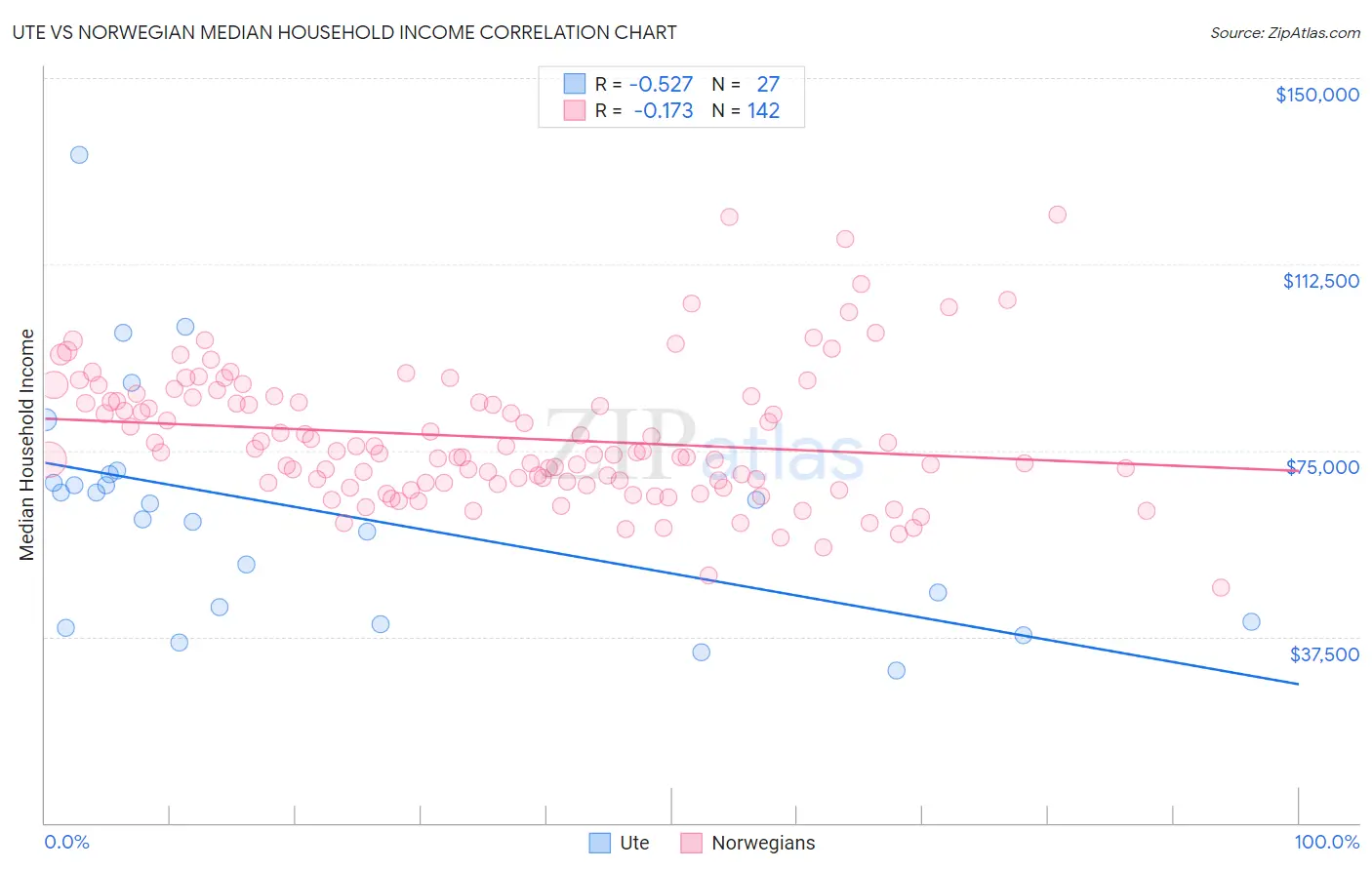Ute vs Norwegian Median Household Income