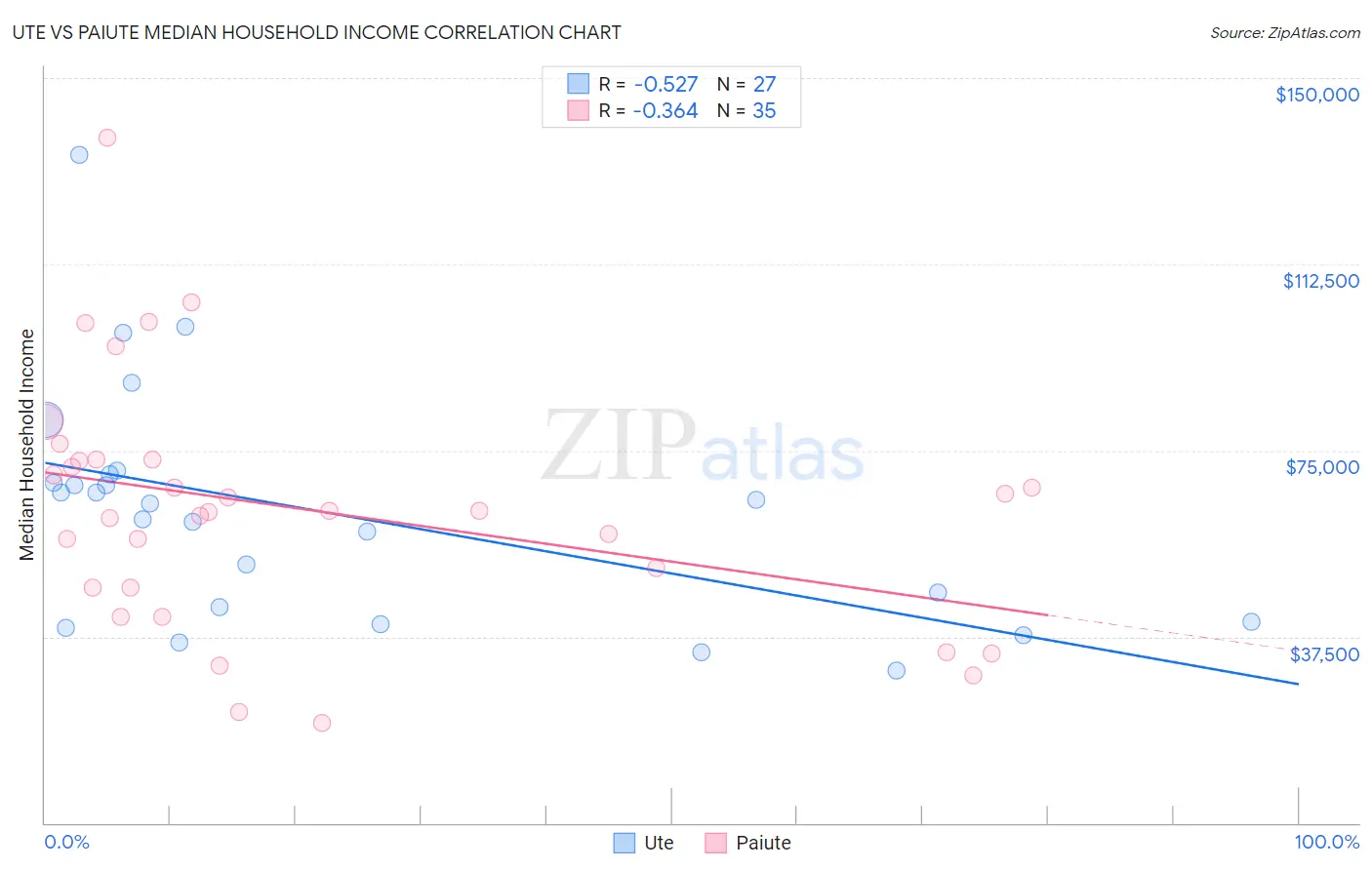 Ute vs Paiute Median Household Income