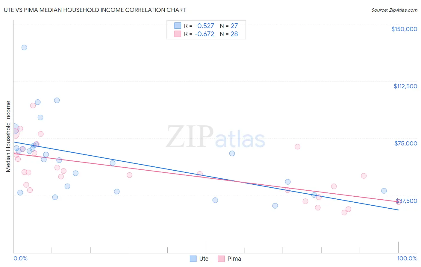 Ute vs Pima Median Household Income