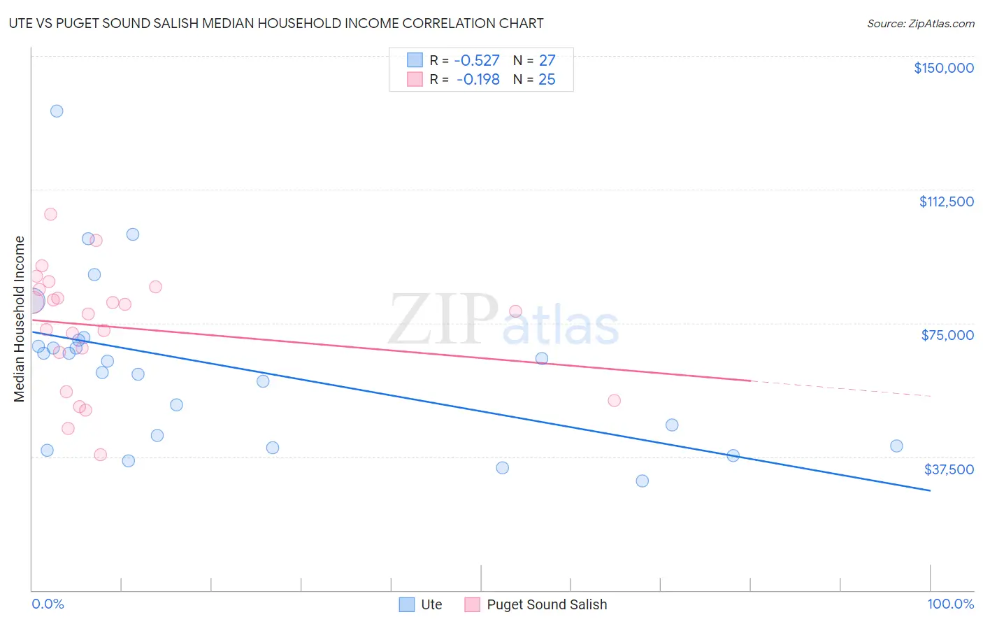 Ute vs Puget Sound Salish Median Household Income