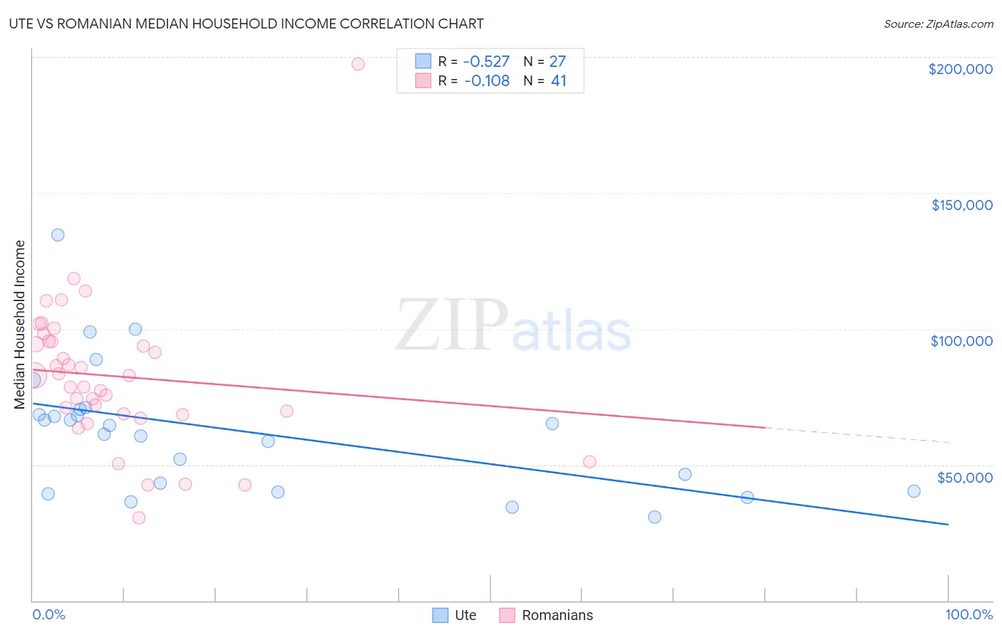 Ute vs Romanian Median Household Income