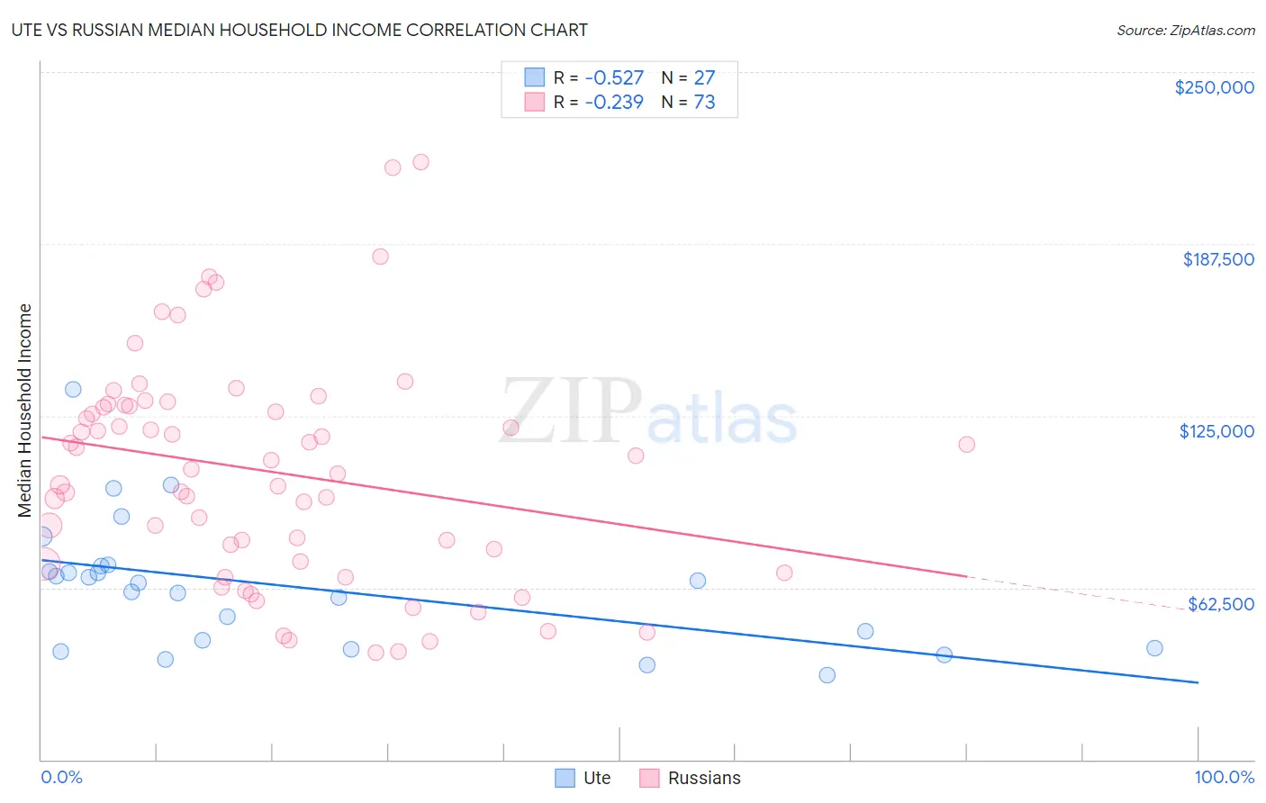 Ute vs Russian Median Household Income