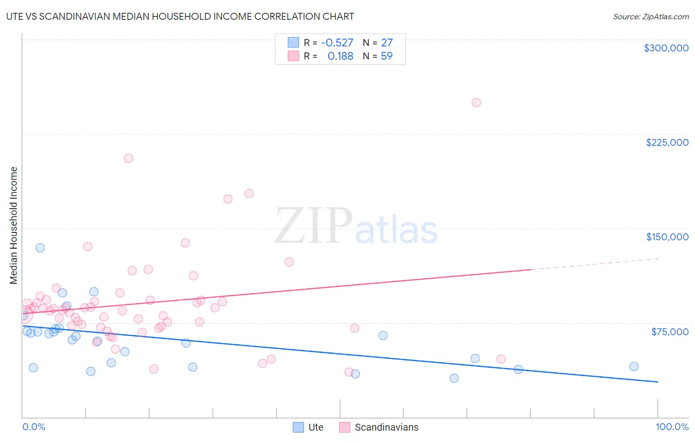 Ute vs Scandinavian Median Household Income