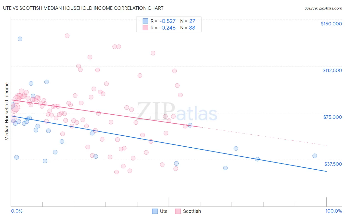 Ute vs Scottish Median Household Income